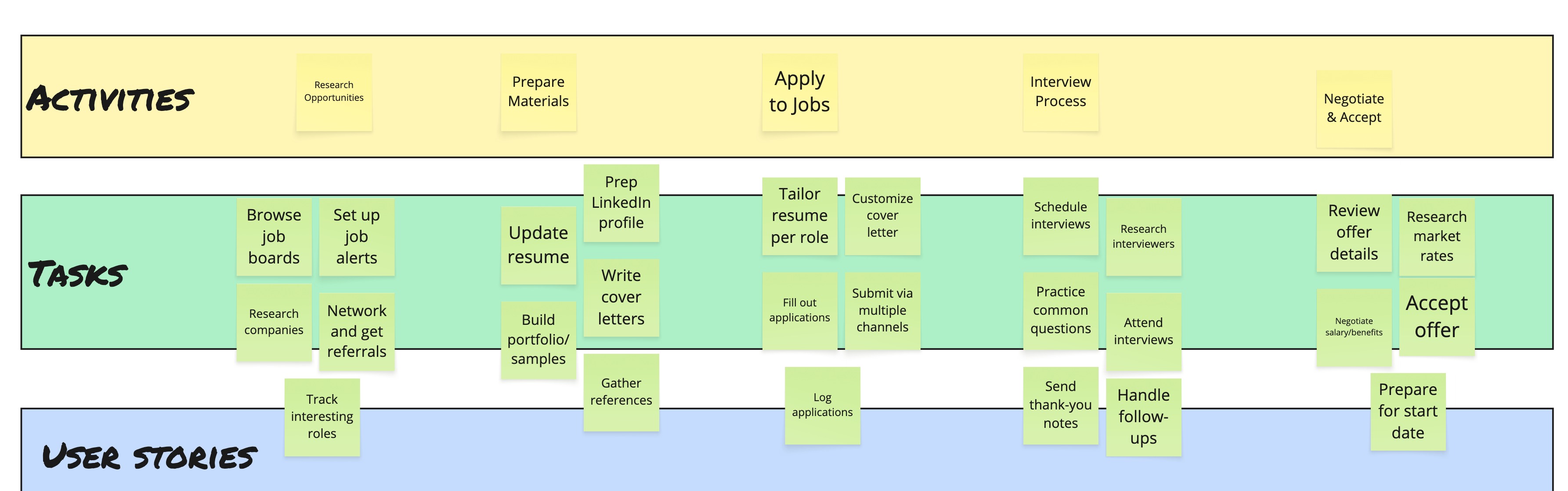 Compelo candidate journey map: activities, tasks, and user stories across the job search