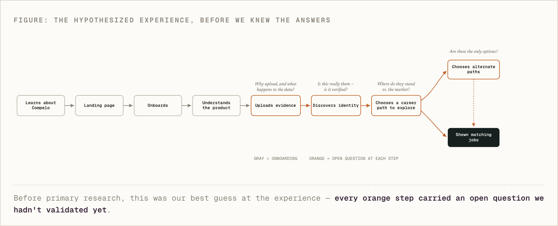 Diagram: the hypothesized Compelo experience, with the open question at each step before research